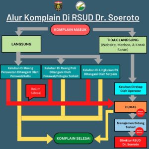 Alur Komplain Di RSUD Dr. Soeroto Ngawi 