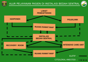 Alur pelayanan pasien instalasi bedah sentral