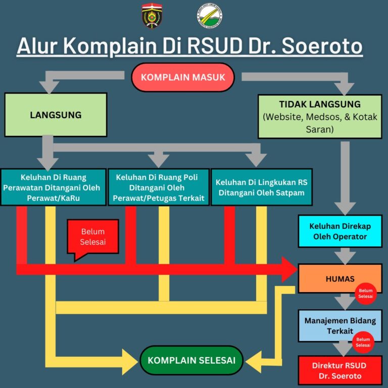 Bagan Alur Pengaduan RSUD dr. Soeroto Ngawi